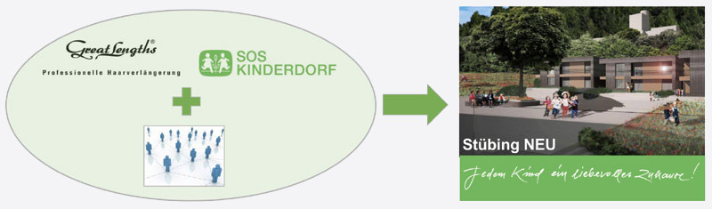 Gemeinsam spenden (© SOS-Kinderdorf)